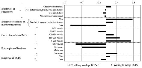 Factors Influencing the Willingness of Dairy Farmers to Adopt Biogas ...