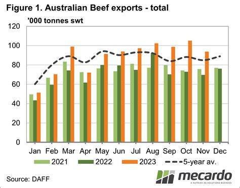 Beef exports finishing year strong - Mecardo