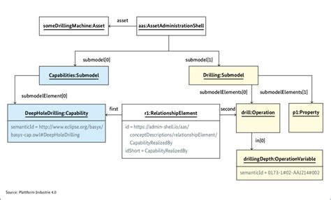 Image result for Asset Administration Shell