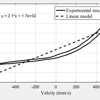 Linear Model Nonlinear Model Curve Fitting 的图像结果