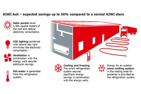 New 100% green KIWI store follows the Norwegian CO₂ trend | Danfoss