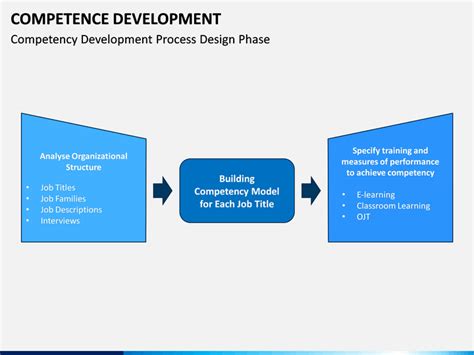 Competence Development PPT 的图像结果