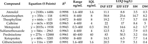Image result for Method Validation Parameters