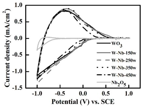 An All-Solid-State Electrochromic Device Based on WO3–Nb2O5 Composite ...