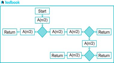 Image result for Example of Recursive Algorithm