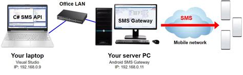 SMS Gateway C 的图像结果