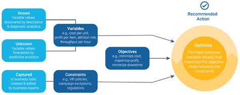 Image result for How to Solve an Optimization Problem