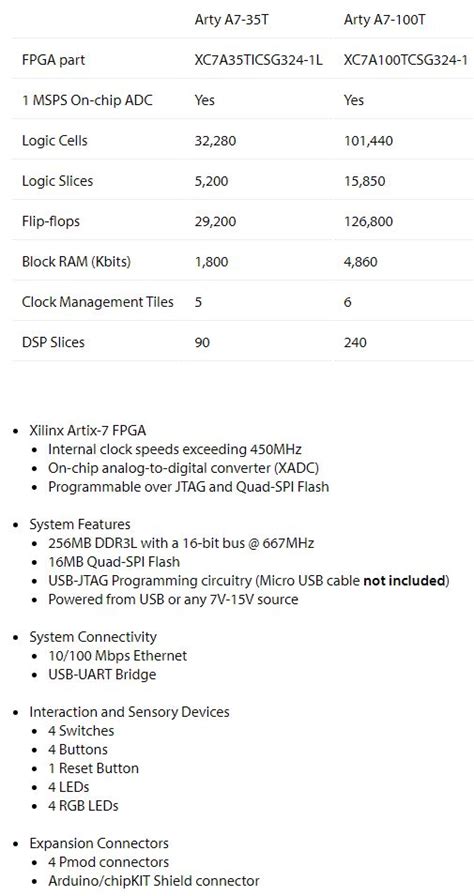 How to choose an FPGA dev board in 2020. A comprehensive guide ...