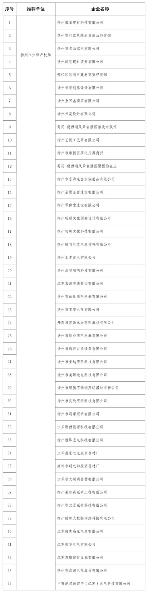 扬州百强企业名录Word模板下载_编号qwanoaom_熊猫办公