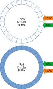 Image result for Circular buffer Data Structure