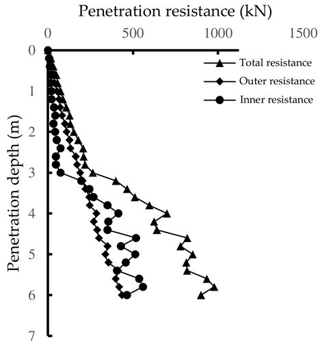 Research on the Soil-Plugging Effect on Small-Diameter Jacked Piles ...