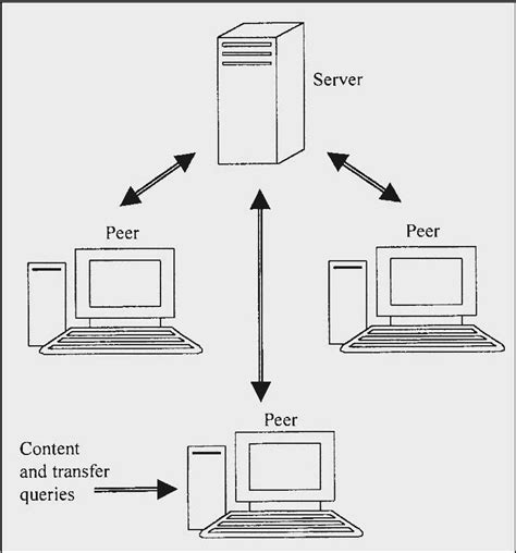 Image result for Peer to Peer Connection Networking