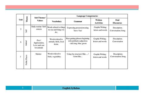 Image result for Class 1 English Syllabus