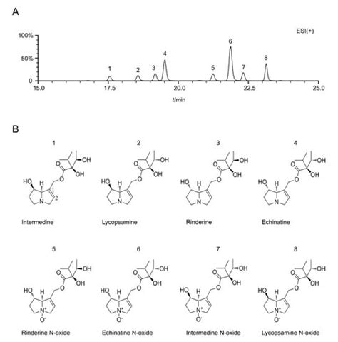 Toxins | Special Issue : Toxicity and Therapeutic Potential of Plant ...