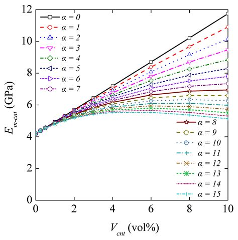 Design of Laminated Composite Plates with Carbon Nanotube Inclusions ...