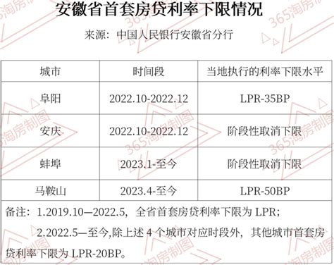芜湖最新房贷利率摸底！2020首月有何变化……-芜湖365淘房