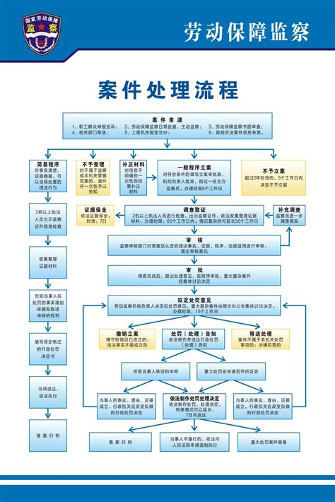 海盐县人力资源和社会保障局劳动保障监察案件处理流程