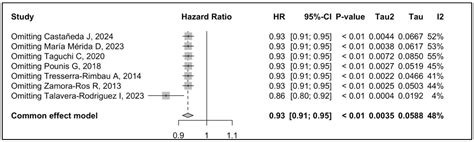 Dietary Intake of Polyphenols and All-Cause Mortality: A Systematic ...