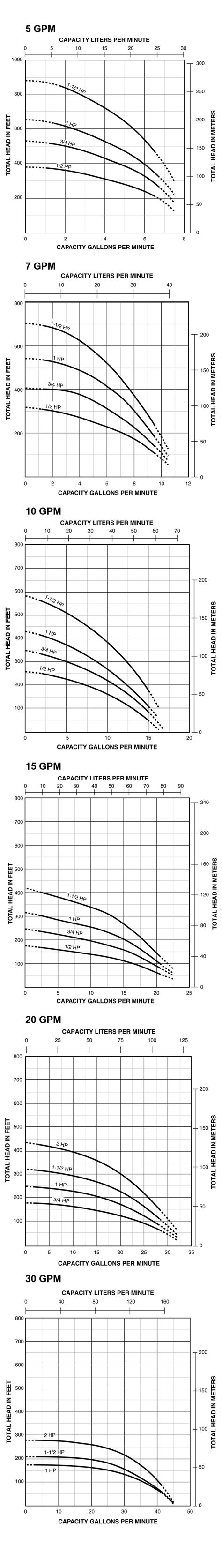 Image result for Sta-Rite Submersible Pump Chart