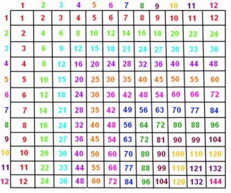 Image result for Multiplication Digit Numbers 12