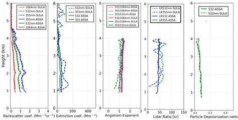 Performance of the Aerosol Species Separation Algorithm (ASSA) Using ...