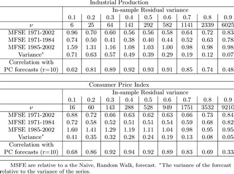Image result for Bayesian Forecasts