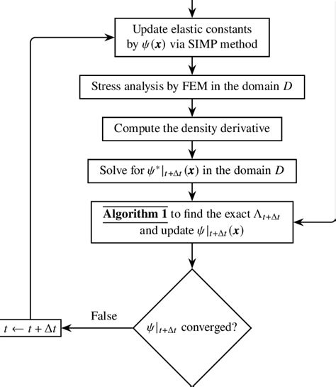 Image result for Loop Algorithm Examples