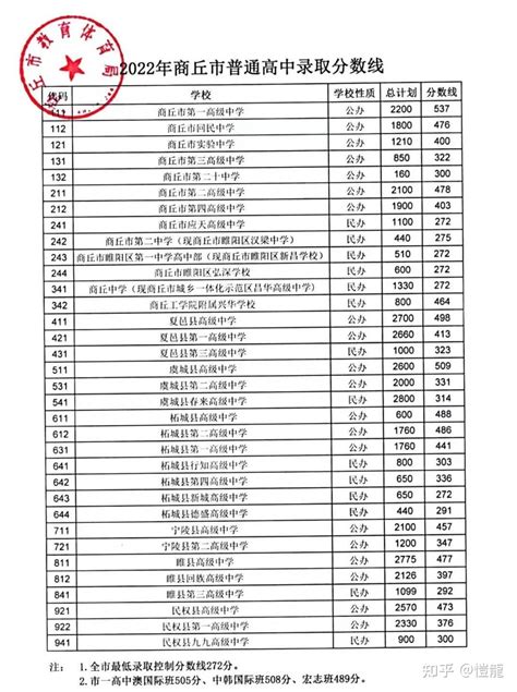 2023年河南许昌市中心城区各高中录取分数线公布