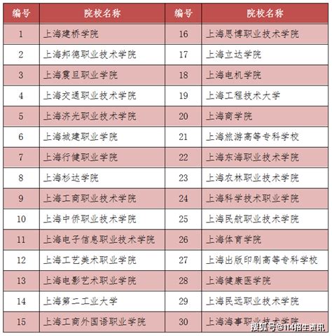 【专科自招】上海2020专科自主招生方案公布！重要日程看过来！_测试
