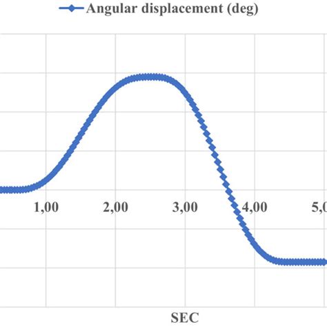 Image result for Angular Displacement Formula
