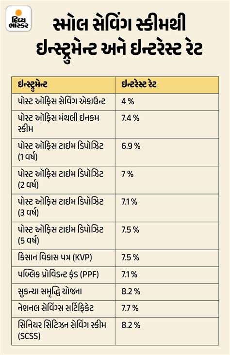 Post Office Small Savings Scheme Rules Update | SCSS | મેચ્યોરિટી પછી ...