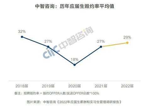 最新发布《2022年应届生薪酬和实习生管理调研报告》 - 知乎