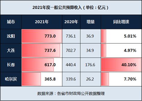 沈阳、大连和长春、哈尔滨2021年财政收入：长春表现优秀_腾讯新闻