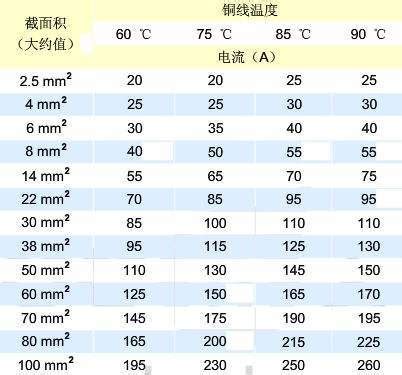 一平方电线能承受多少千瓦 2.5平方以下铝线的载流量为