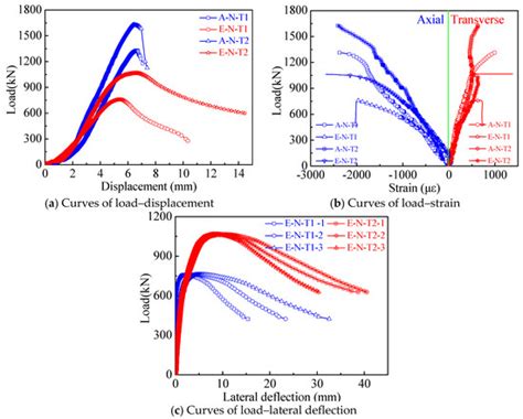 Strength Behavior and Ultimate Capacity Prediction of Self-Compacting ...