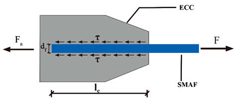 Bonding Mechanical Properties between SMA Fiber and ECC Matrix under ...