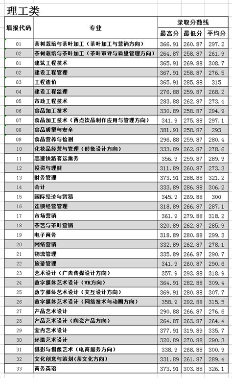漳州科技职业学院2020年福建省艺术类录取分数线-福建高考信息平台