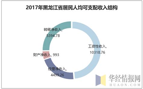 2013-2017年黑龙江省居民人均可支配收入、人均消费性支出及消费结构分析_数据库频道-华经情报网