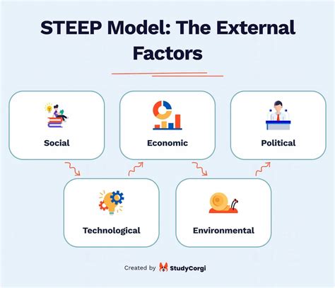 Free STEEP Analysis Template + All STEEPLE Factors