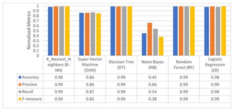 Security Analysis of DDoS Attacks Using Machine Learning Algorithms in ...