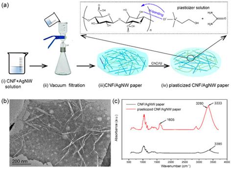 Highly Transparent, Flexible and Conductive CNF/AgNW Paper for Paper ...