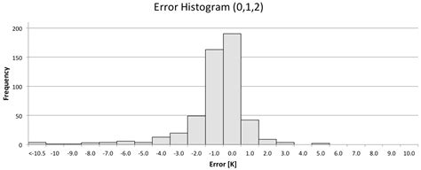 Development of an Operational Calibration Methodology for the Landsat ...