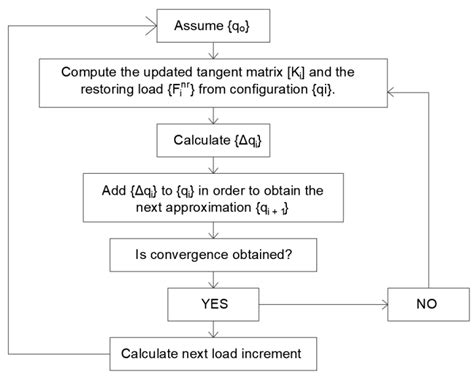 -Newton-Raphson algorithm | Download Scientific Diagram
