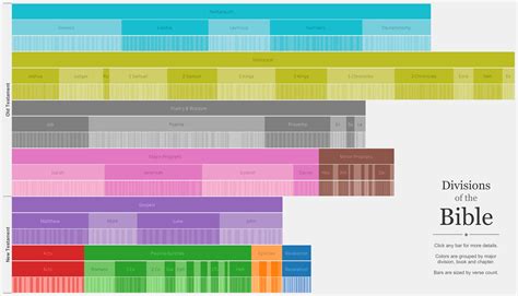 Divisions of the Bible | Viz.Bible