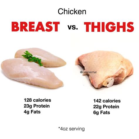 CHICKEN THIGH VS CHICKEN BREAST WHICH ONE IS BETTER FOR FAT LOSS?