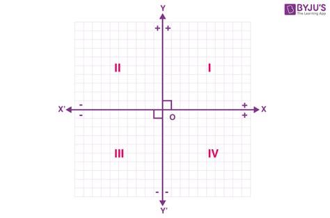 Image result for Cartesian Plane