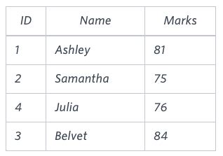 Country Codes HackerRank Solution SQL 的图像结果