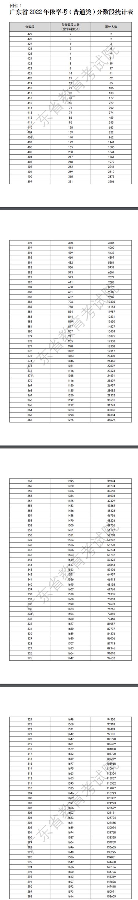 2023广东学考分数线公布：附2023广东学考成绩排位表（最新）