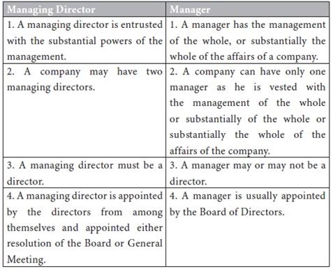 Differences betweeen Manager Vs Director - Company Management