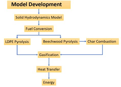 Development Model 的图像结果